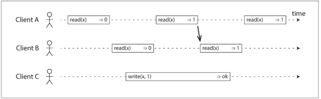 圖 9-3 任何一個讀取返回新值後，所有後續讀取（在相同或其他客戶端上）也必須返回新值。