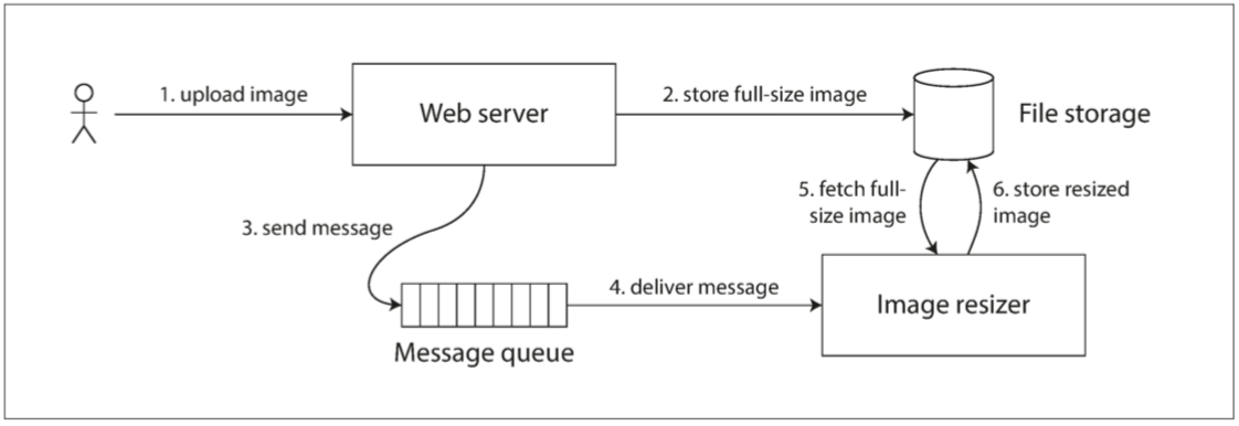 圖 9-5 Web 伺服器和影象縮放器透過檔案儲存和訊息佇列進行通訊，開啟競爭條件的可能性。