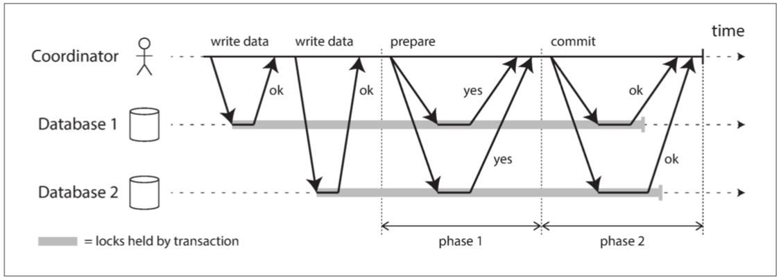 說明了 2PC 的基本流程。2PC 中的提交 / 中止過程分為兩個階段（因此而得名），而不是單節點事務中的單個提交請求。